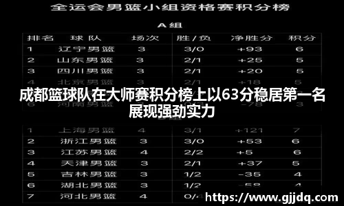 成都篮球队在大师赛积分榜上以63分稳居第一名展现强劲实力